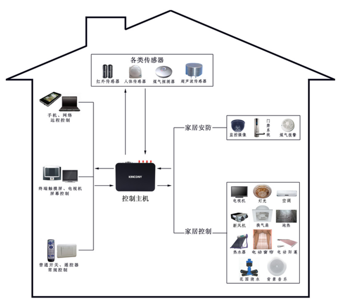 物聯網技術驅動下的智能家居 智能控制系統集成全解析